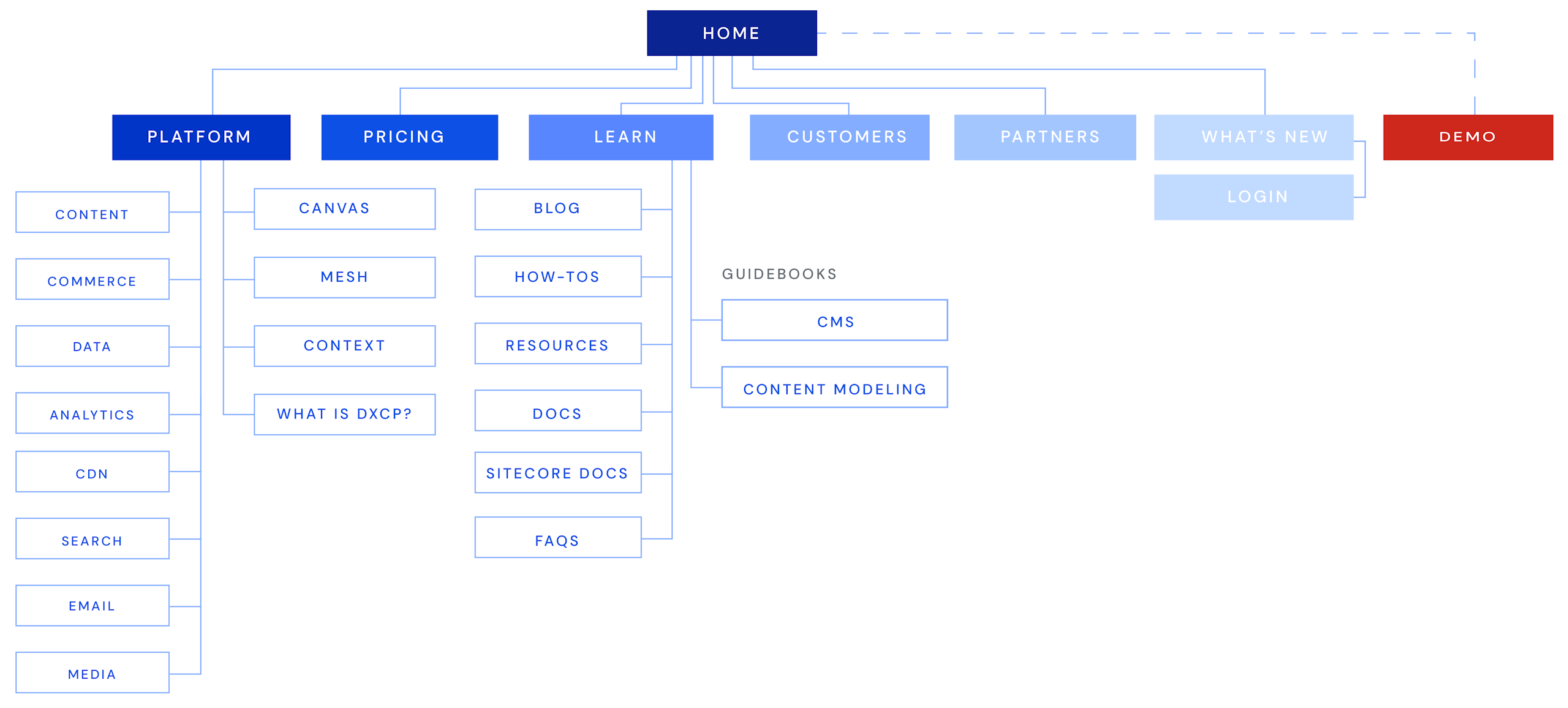 Information Architecture Flow chart