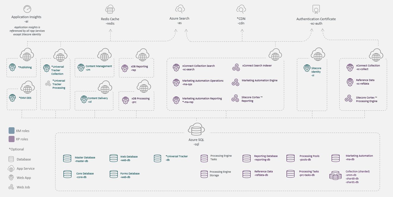 sitecore xp topology