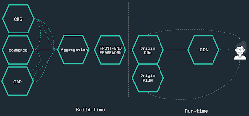 build-time