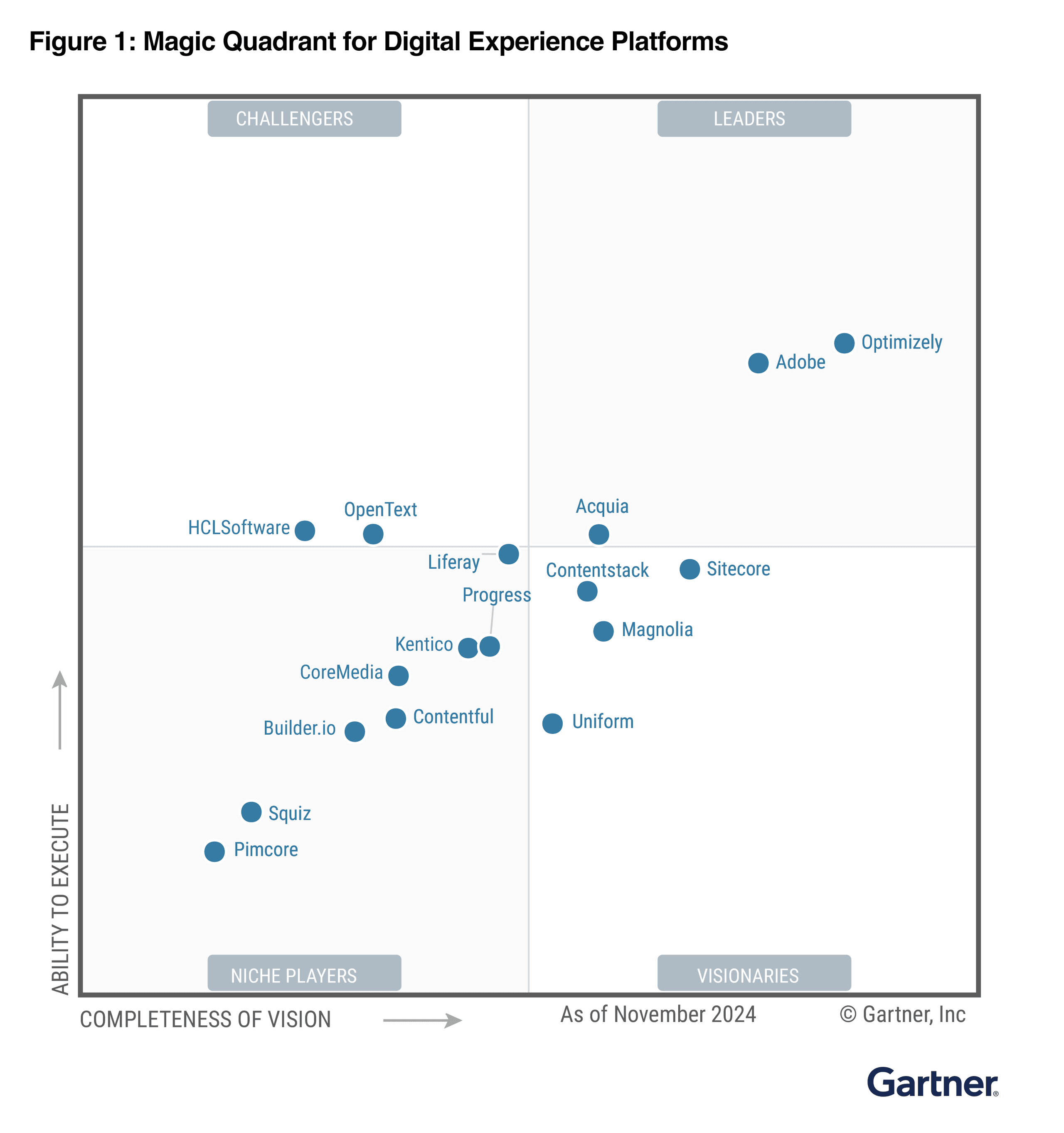 Uniform Recognized as a Visionary in 2025 Gartner® Magic Quadrant™ for Digital Experience Platforms