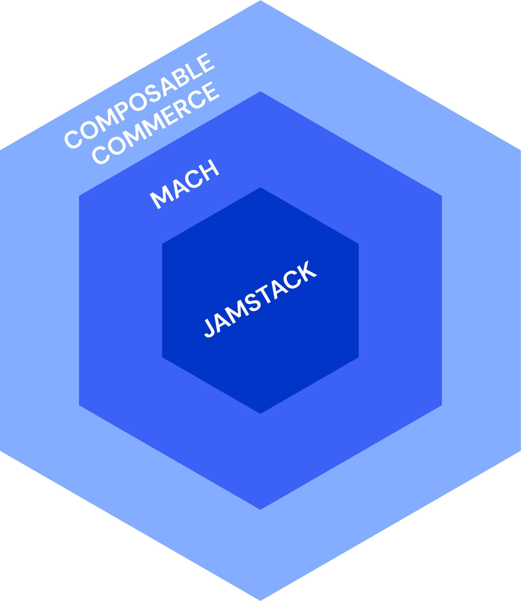 Diagram of commerce MACH Jamstack