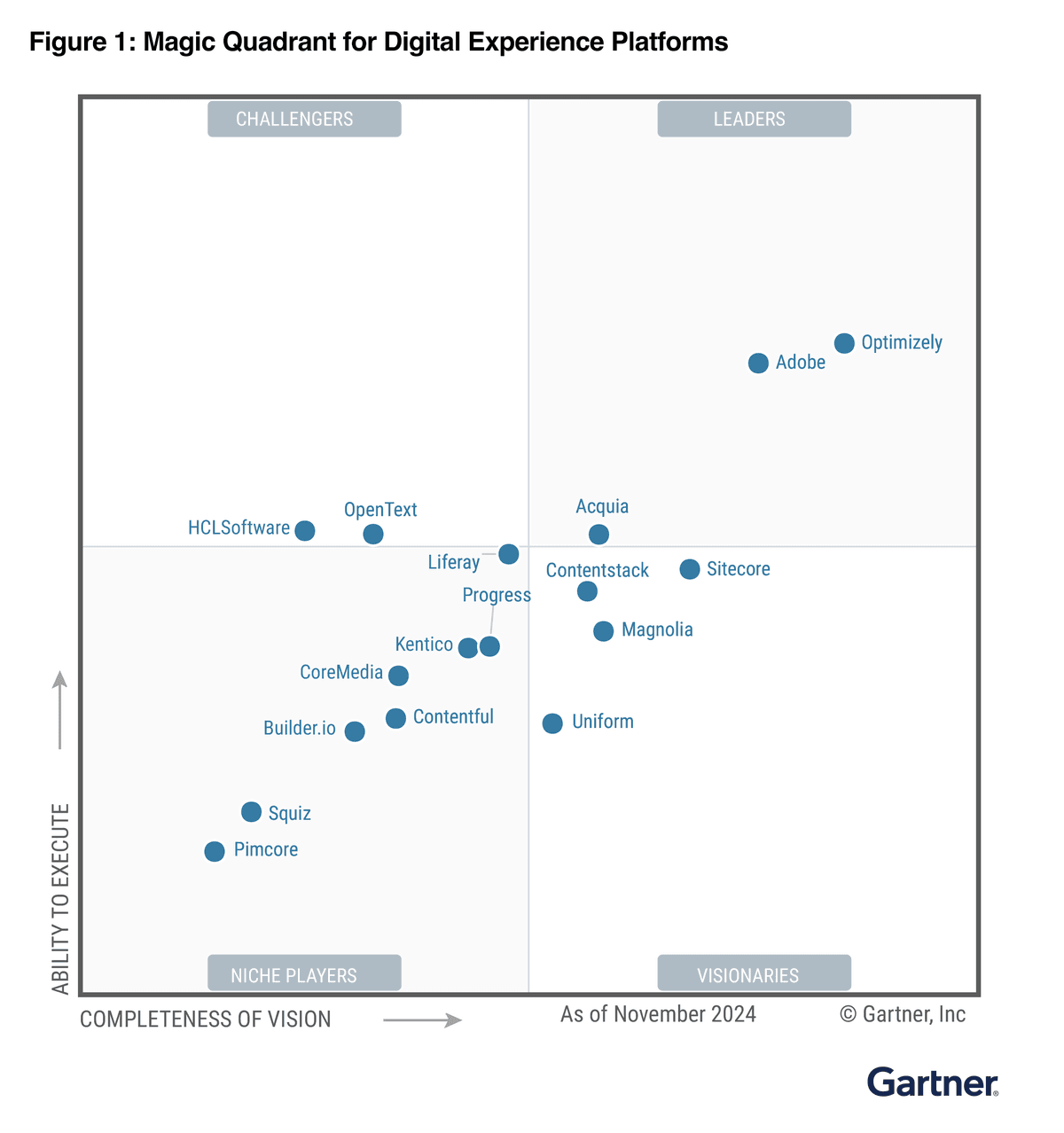 2025 Gartner® Magic Quadrant™ for Digital Experience Platforms (DXP)