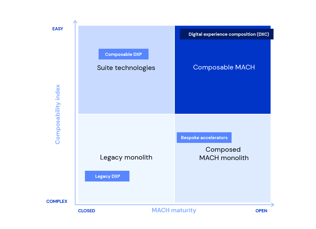 DXA Matrix Matrix with tech lables