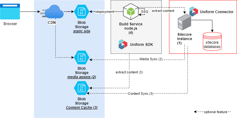 Jamstack architecture with Uniform