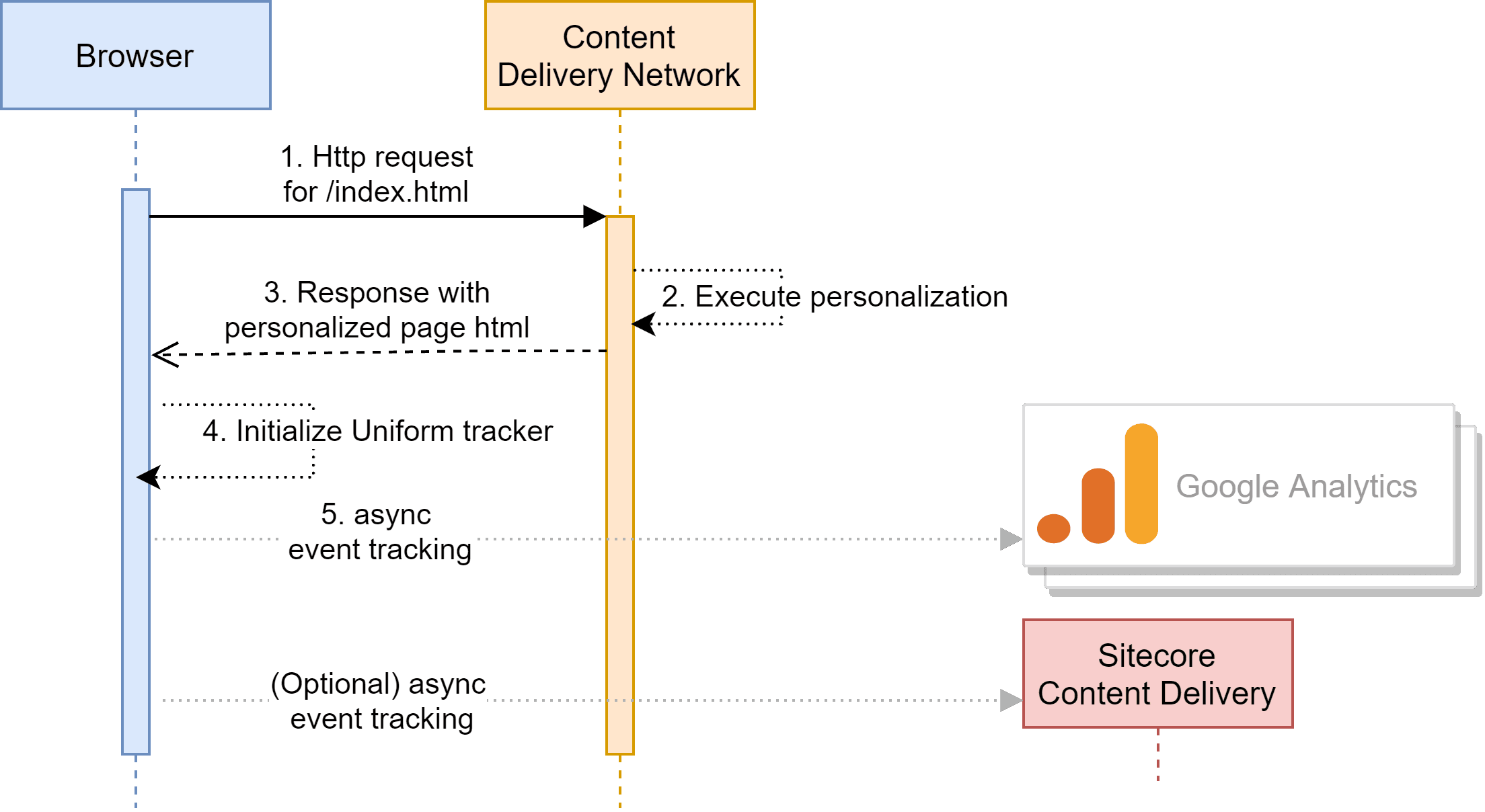 Uniform edge side personalization for Sitecore
