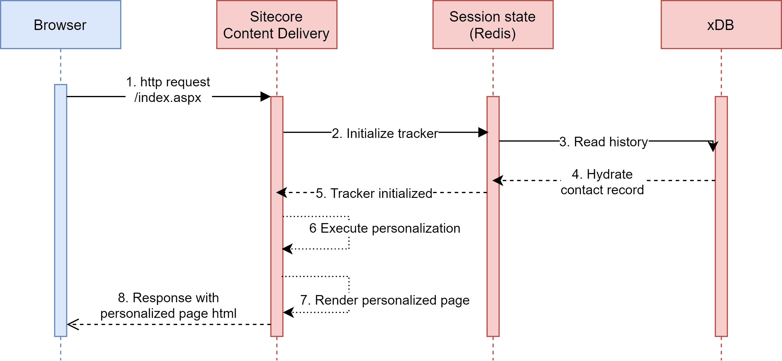 Standard Sitecore Personalization