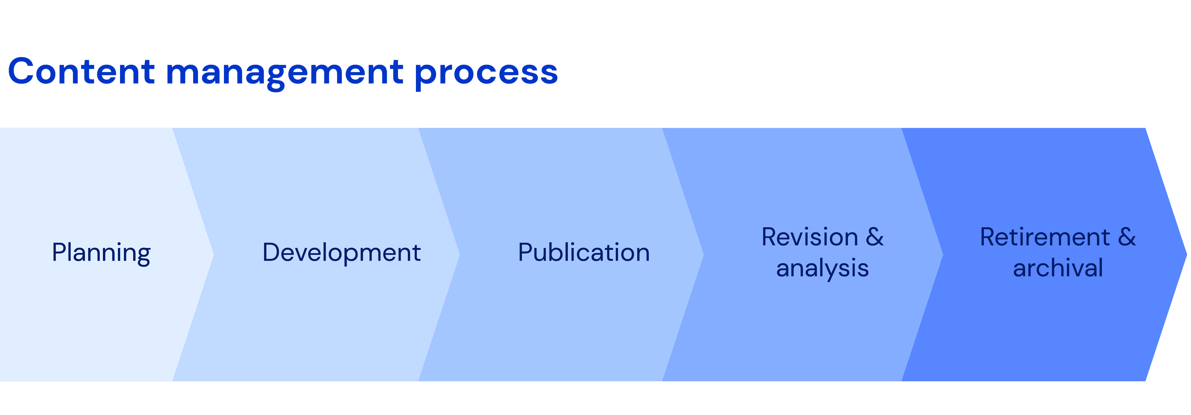 SEO Guide ContentManagementProcess ContentManagementProcess